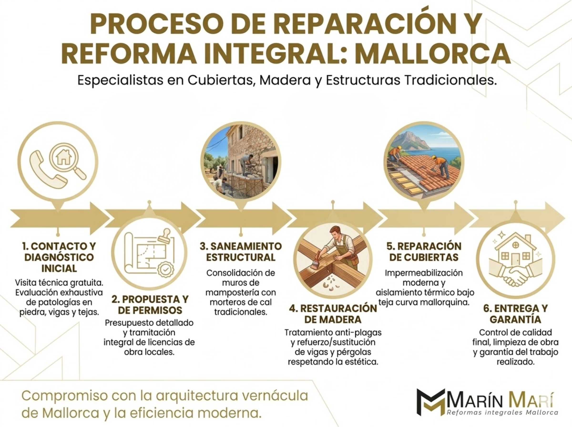 Infografía proceso de rehabilitación en Mallorca - Reformas Marín Marí